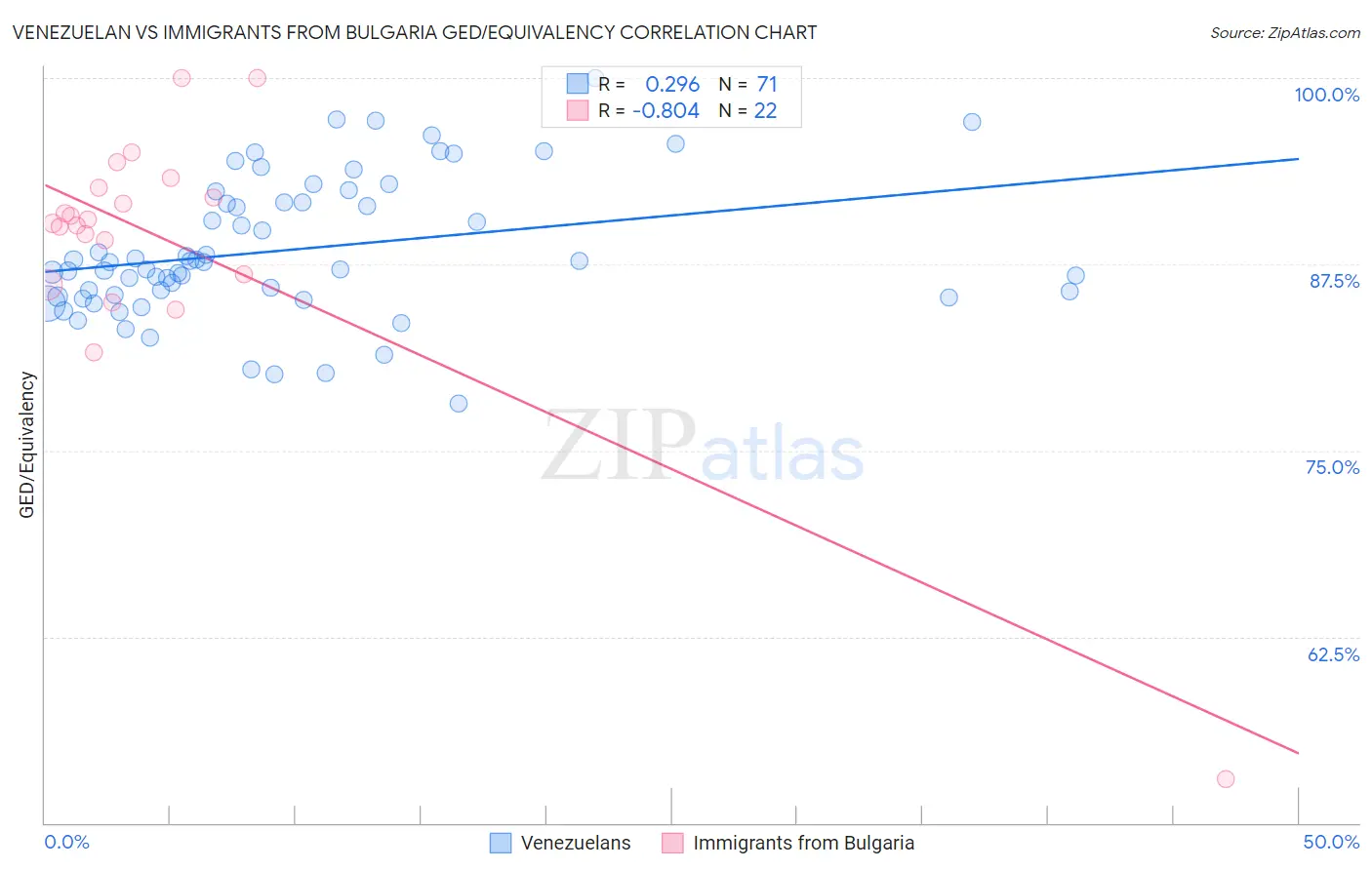 Venezuelan vs Immigrants from Bulgaria GED/Equivalency