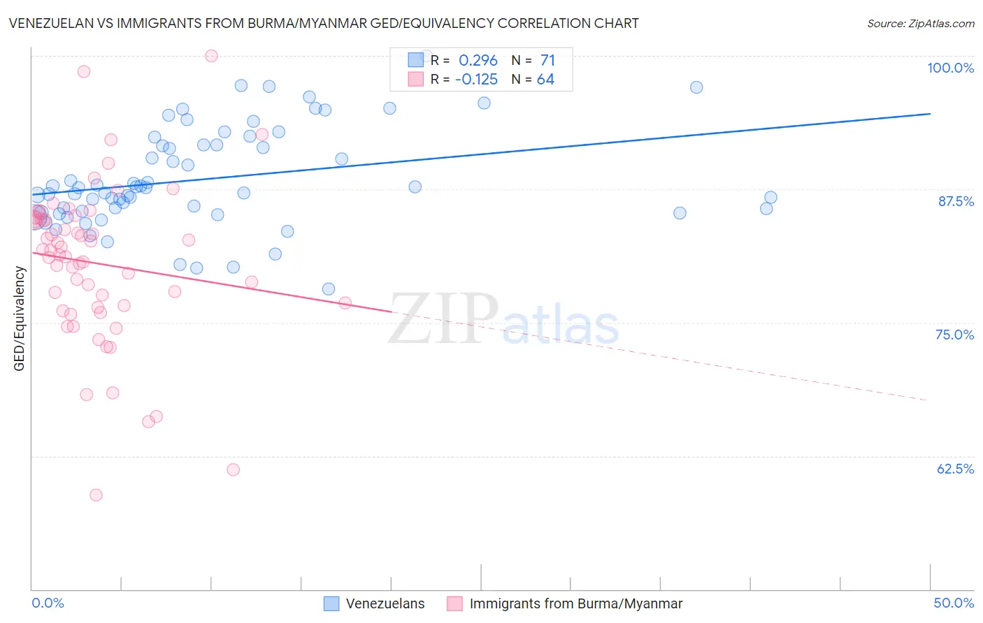 Venezuelan vs Immigrants from Burma/Myanmar GED/Equivalency