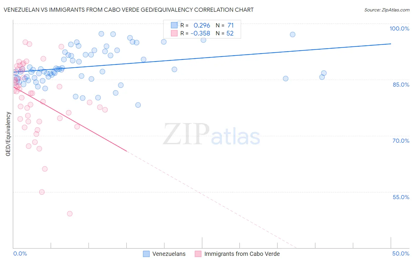 Venezuelan vs Immigrants from Cabo Verde GED/Equivalency