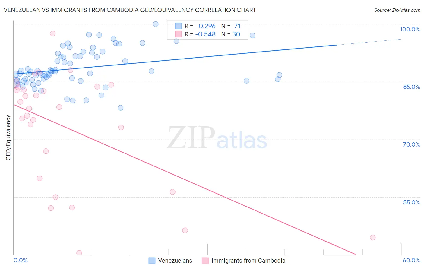Venezuelan vs Immigrants from Cambodia GED/Equivalency