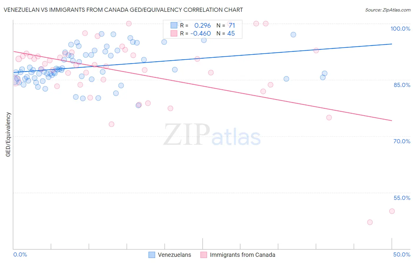 Venezuelan vs Immigrants from Canada GED/Equivalency