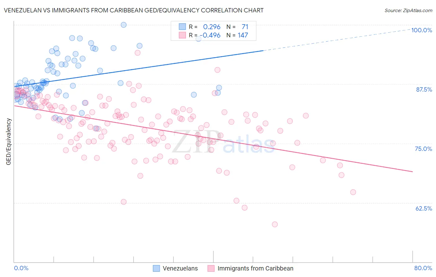 Venezuelan vs Immigrants from Caribbean GED/Equivalency