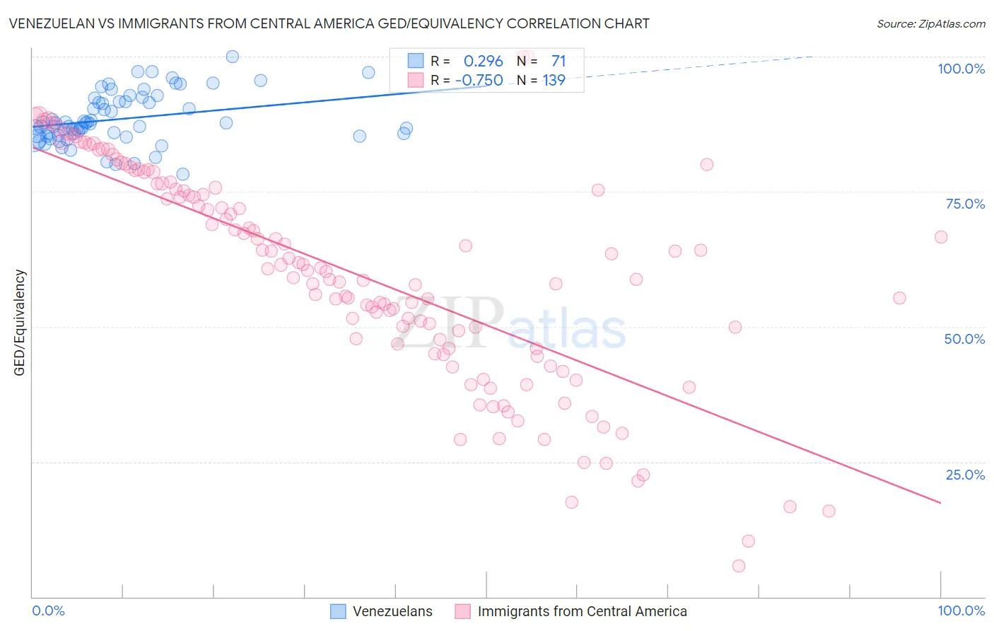 Venezuelan vs Immigrants from Central America GED/Equivalency