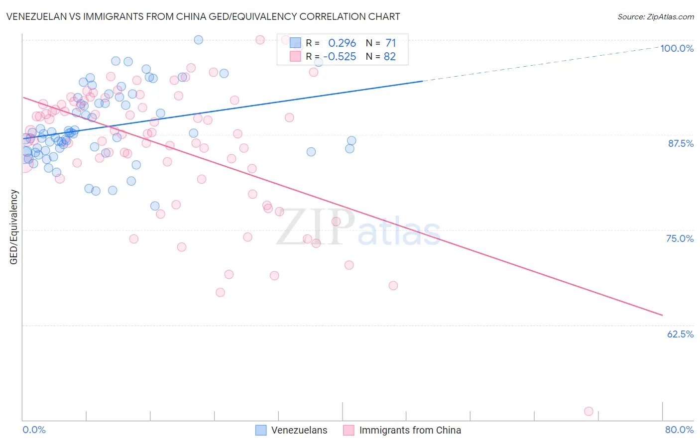 Venezuelan vs Immigrants from China GED/Equivalency