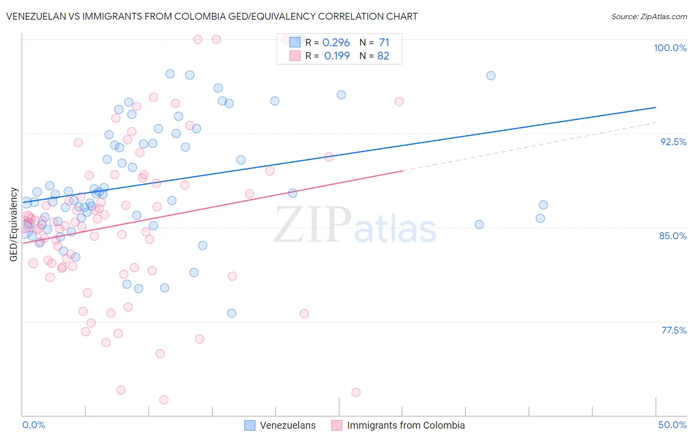 Venezuelan vs Immigrants from Colombia GED/Equivalency