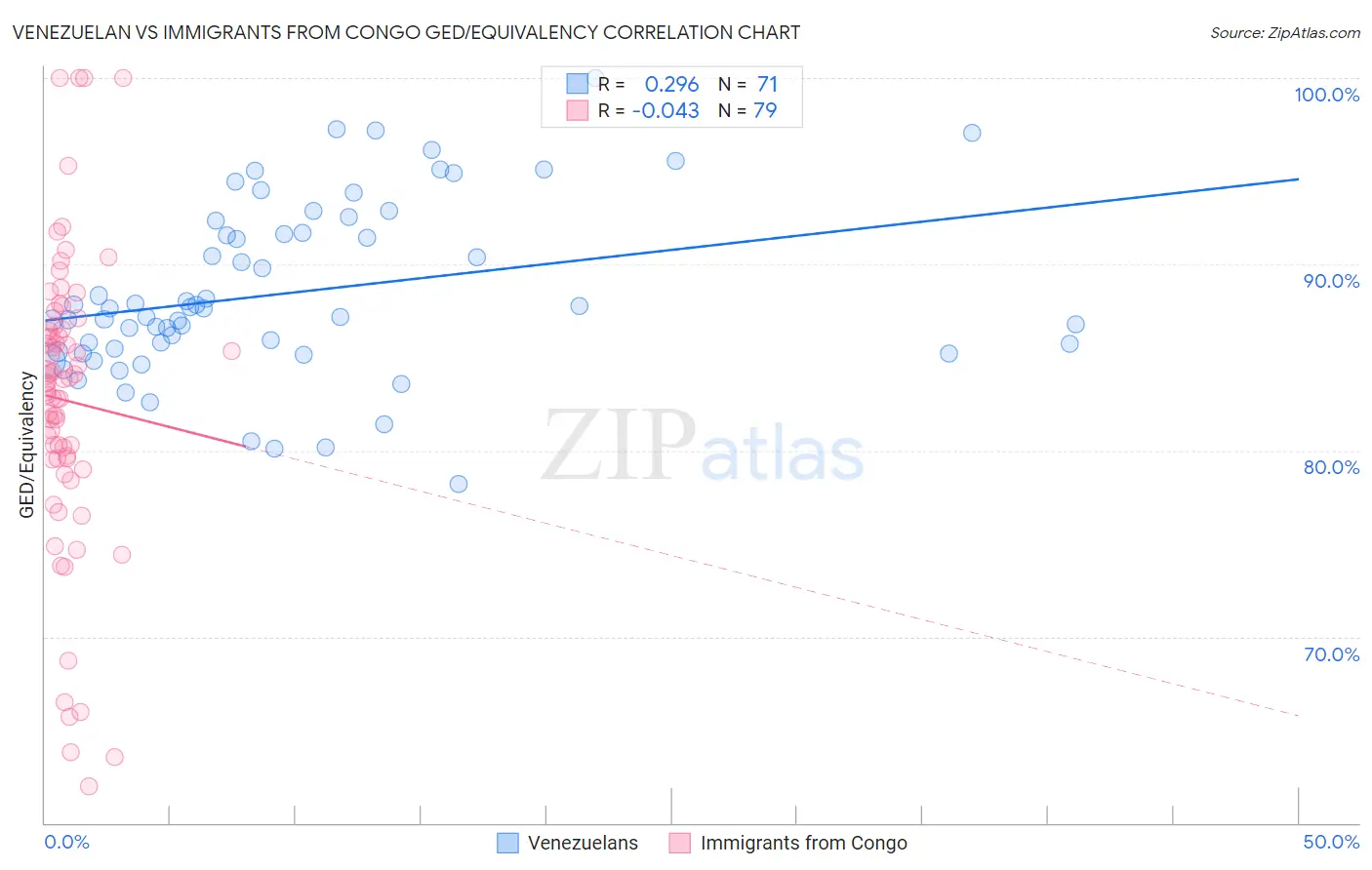 Venezuelan vs Immigrants from Congo GED/Equivalency