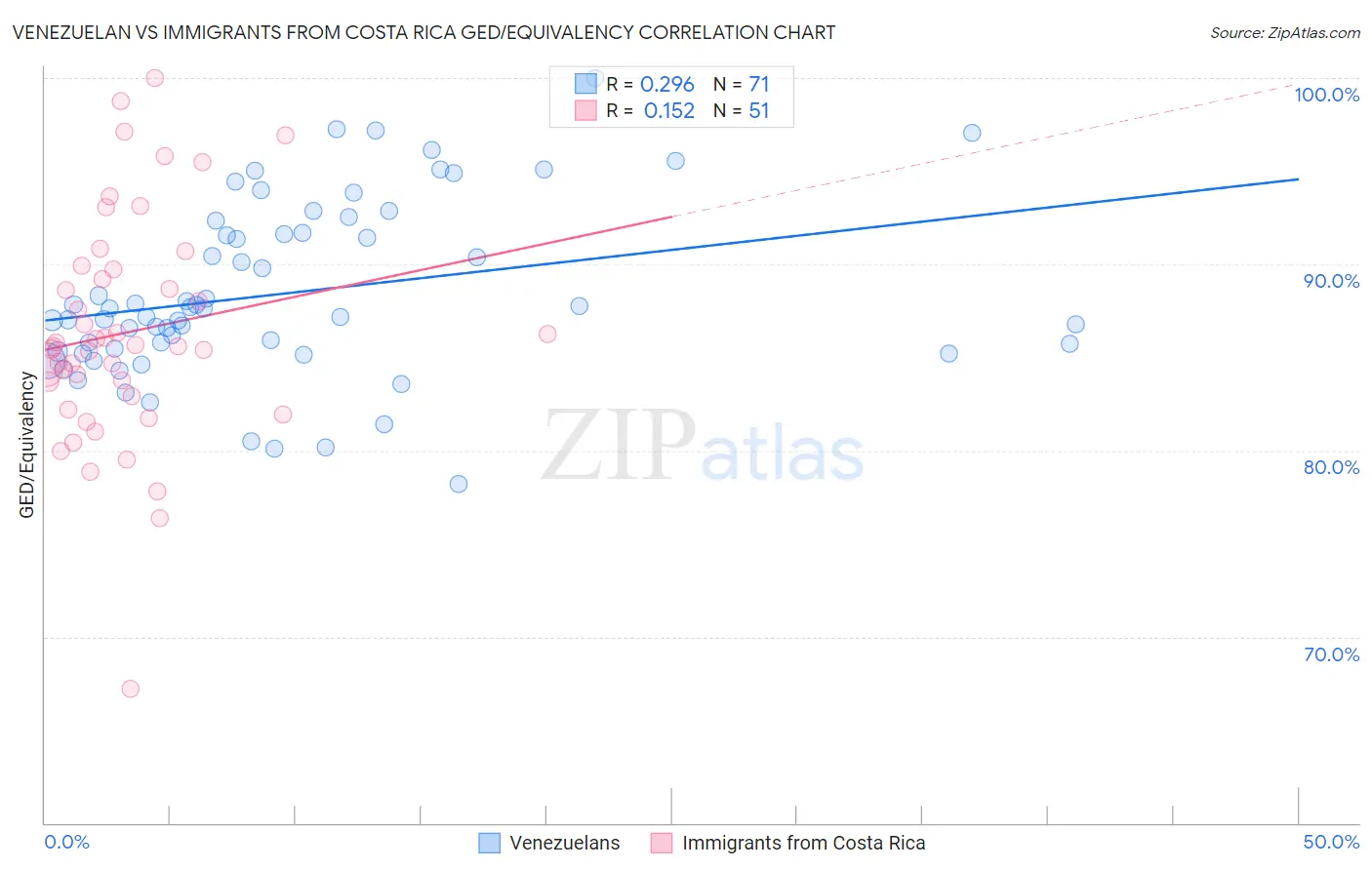 Venezuelan vs Immigrants from Costa Rica GED/Equivalency