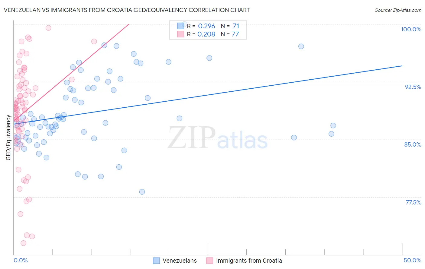 Venezuelan vs Immigrants from Croatia GED/Equivalency