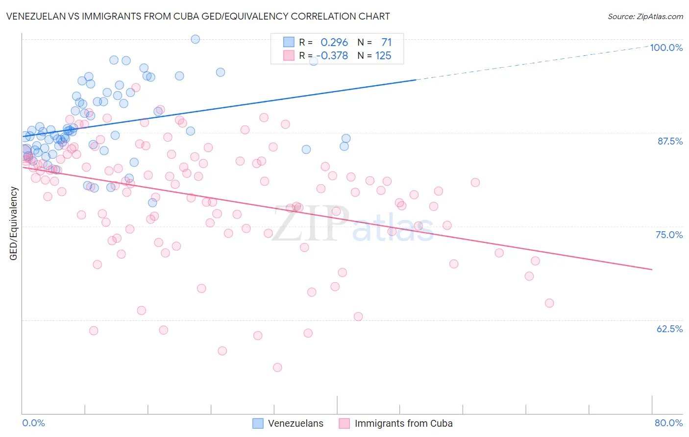 Venezuelan vs Immigrants from Cuba GED/Equivalency
