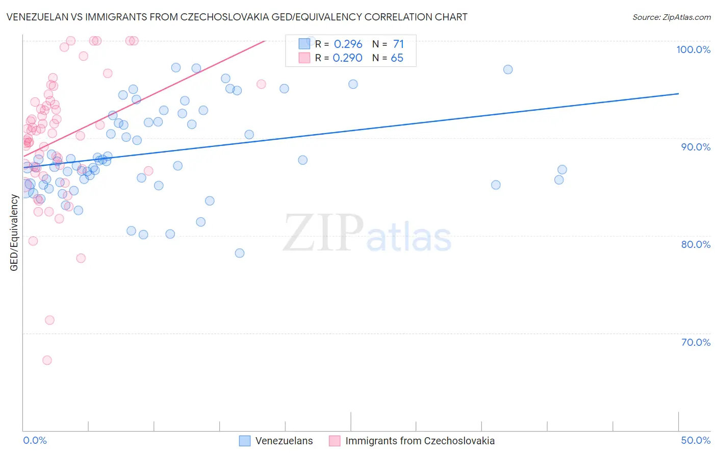 Venezuelan vs Immigrants from Czechoslovakia GED/Equivalency