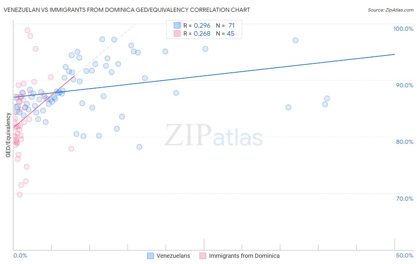 Venezuelan vs Immigrants from Dominica GED/Equivalency