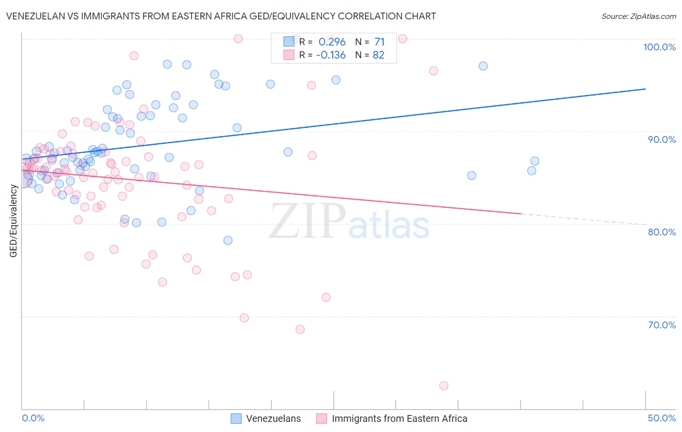 Venezuelan vs Immigrants from Eastern Africa GED/Equivalency