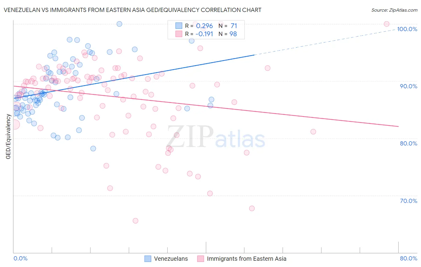 Venezuelan vs Immigrants from Eastern Asia GED/Equivalency