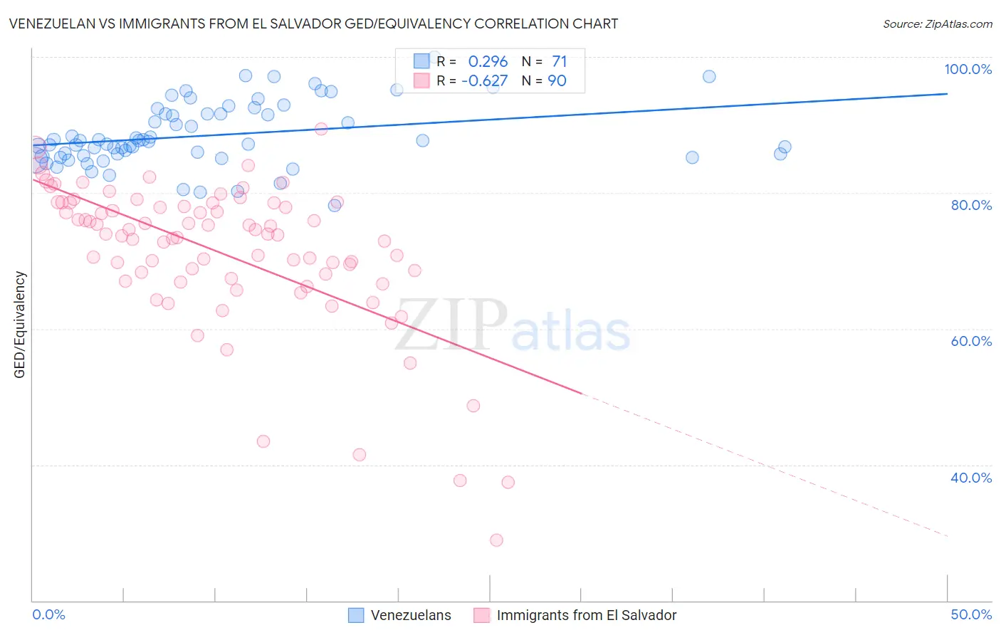 Venezuelan vs Immigrants from El Salvador GED/Equivalency