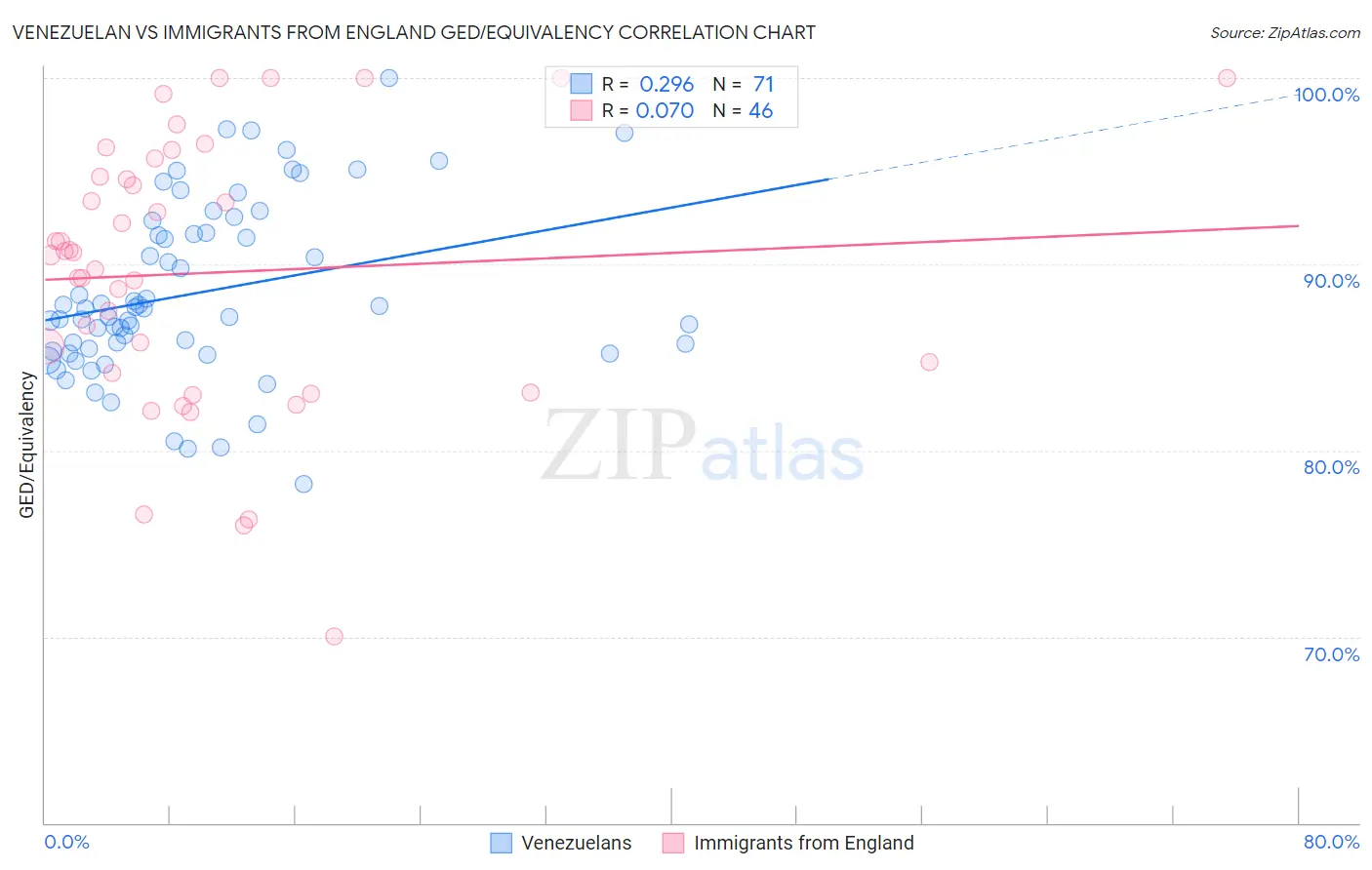 Venezuelan vs Immigrants from England GED/Equivalency