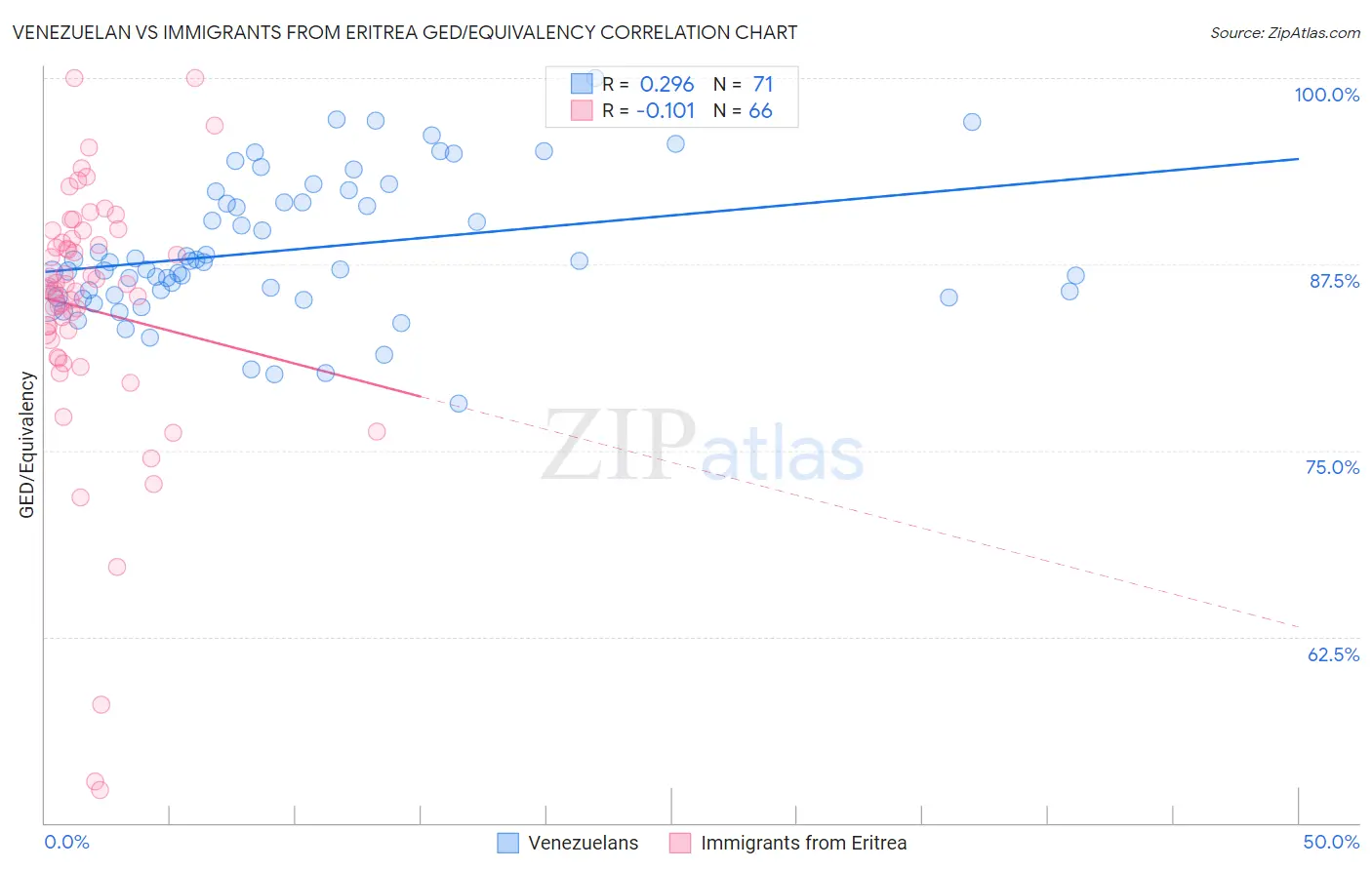 Venezuelan vs Immigrants from Eritrea GED/Equivalency