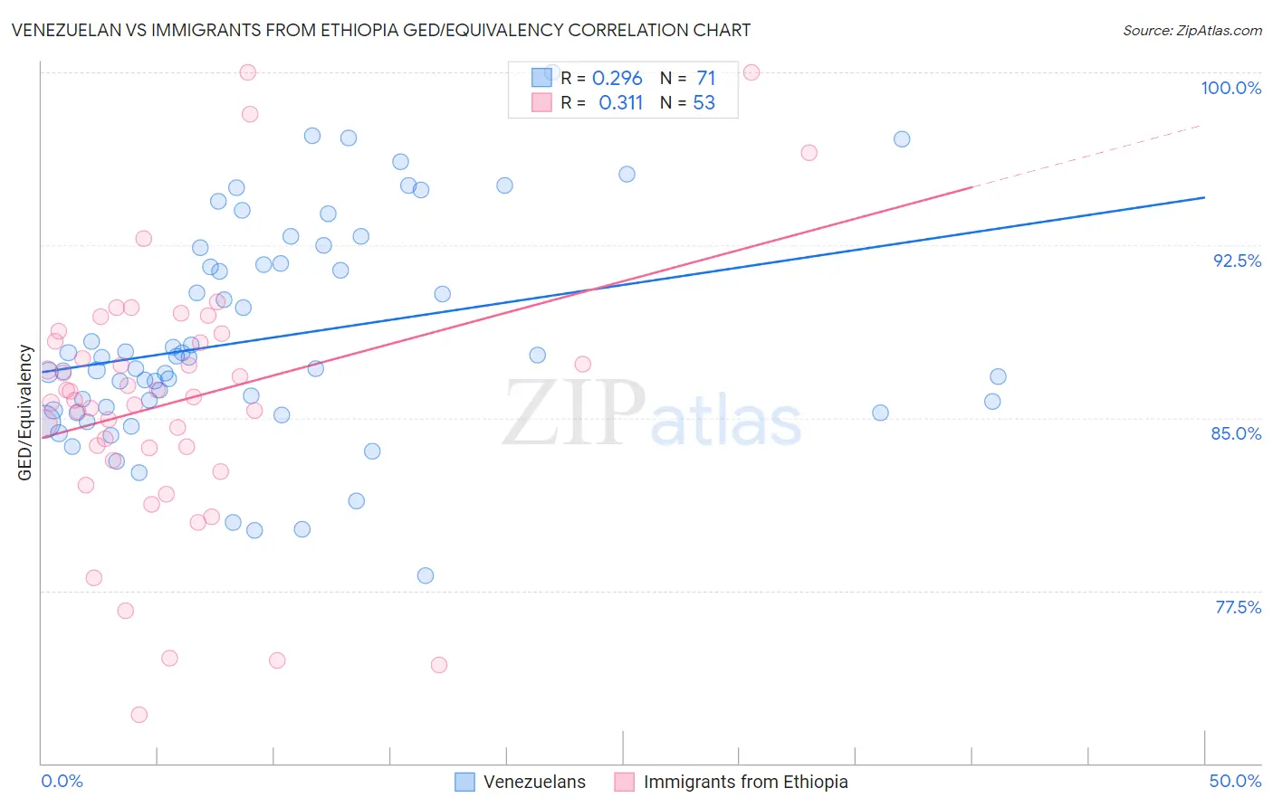 Venezuelan vs Immigrants from Ethiopia GED/Equivalency