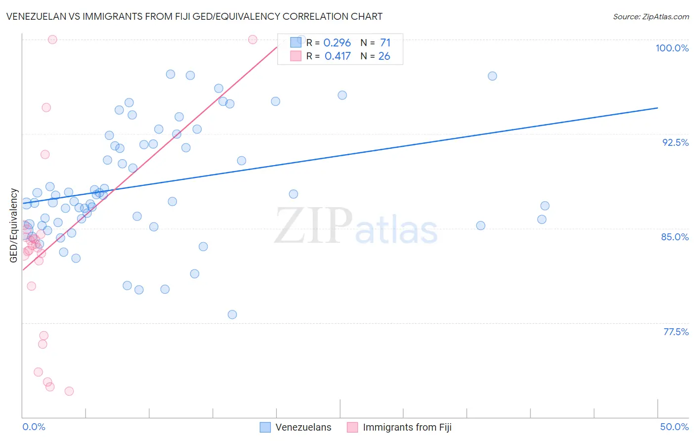 Venezuelan vs Immigrants from Fiji GED/Equivalency