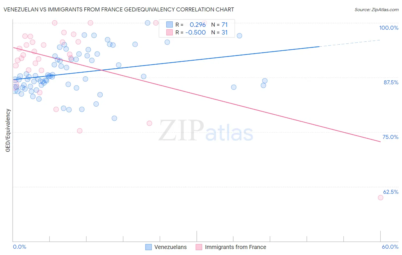 Venezuelan vs Immigrants from France GED/Equivalency