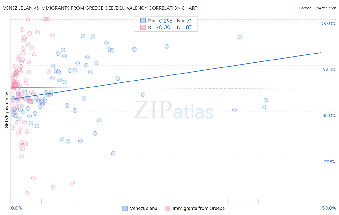 Venezuelan vs Immigrants from Greece GED/Equivalency