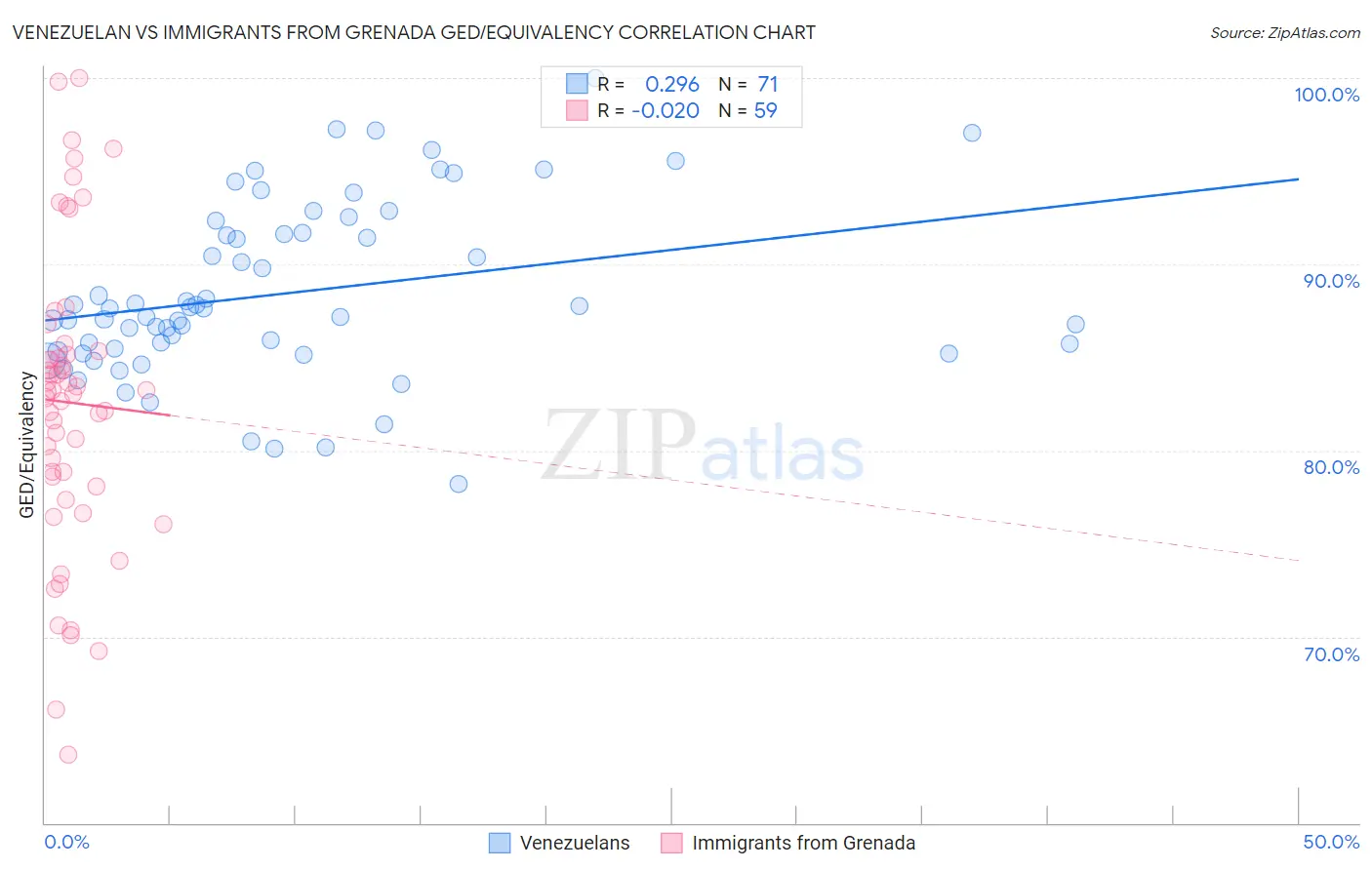 Venezuelan vs Immigrants from Grenada GED/Equivalency