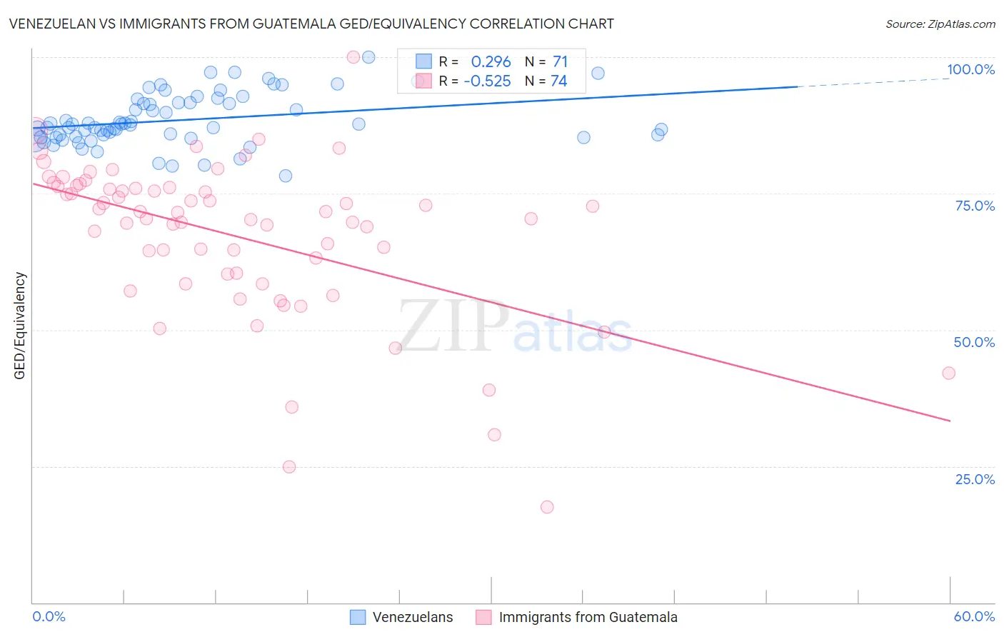 Venezuelan vs Immigrants from Guatemala GED/Equivalency