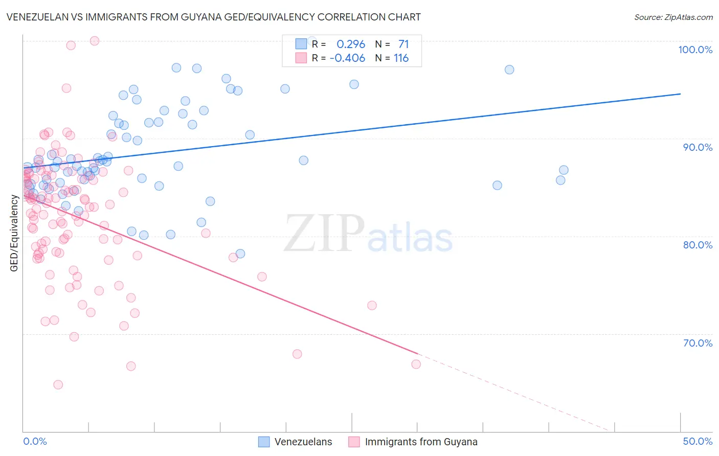 Venezuelan vs Immigrants from Guyana GED/Equivalency