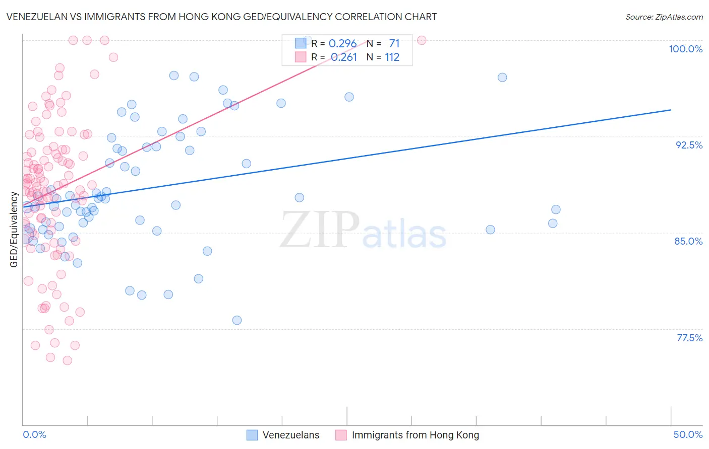 Venezuelan vs Immigrants from Hong Kong GED/Equivalency
