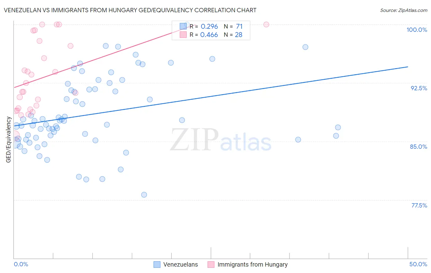 Venezuelan vs Immigrants from Hungary GED/Equivalency