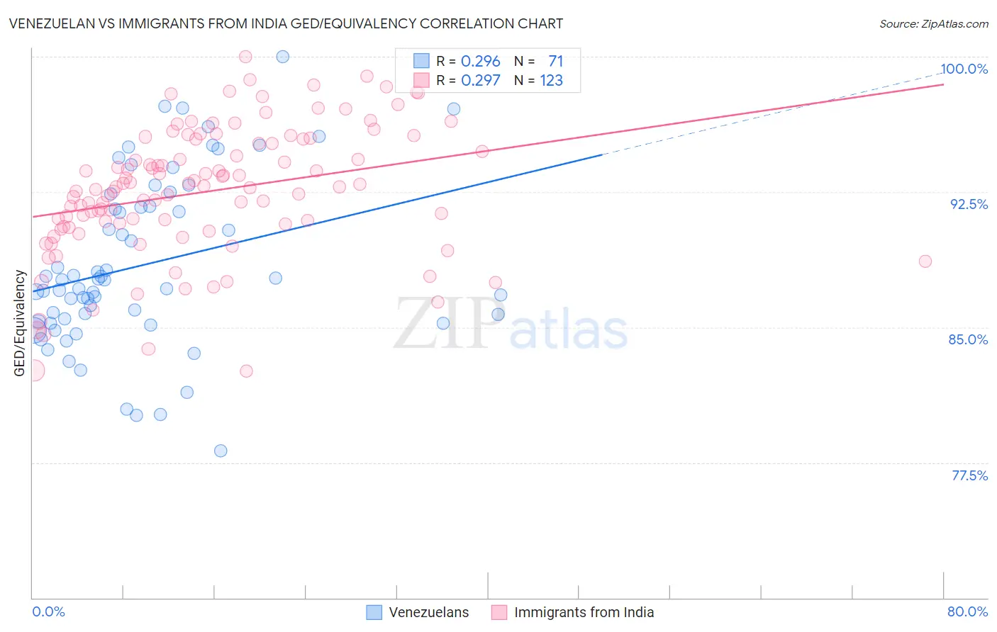 Venezuelan vs Immigrants from India GED/Equivalency