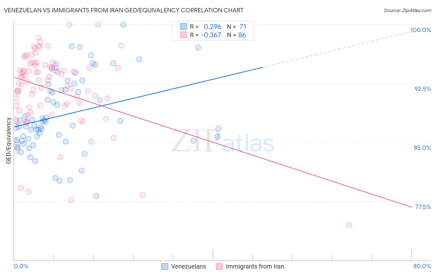 Venezuelan vs Immigrants from Iran GED/Equivalency