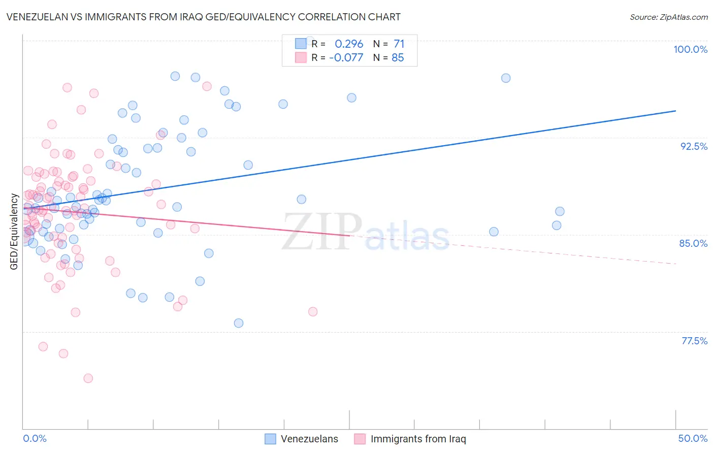 Venezuelan vs Immigrants from Iraq GED/Equivalency