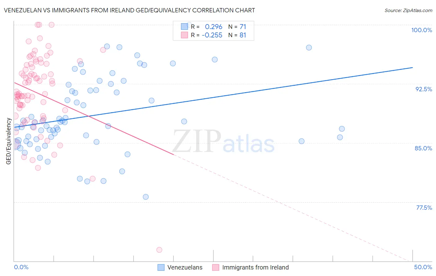 Venezuelan vs Immigrants from Ireland GED/Equivalency