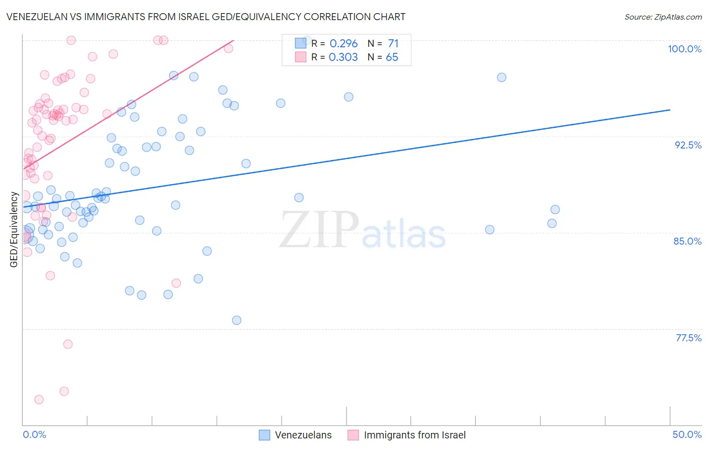 Venezuelan vs Immigrants from Israel GED/Equivalency