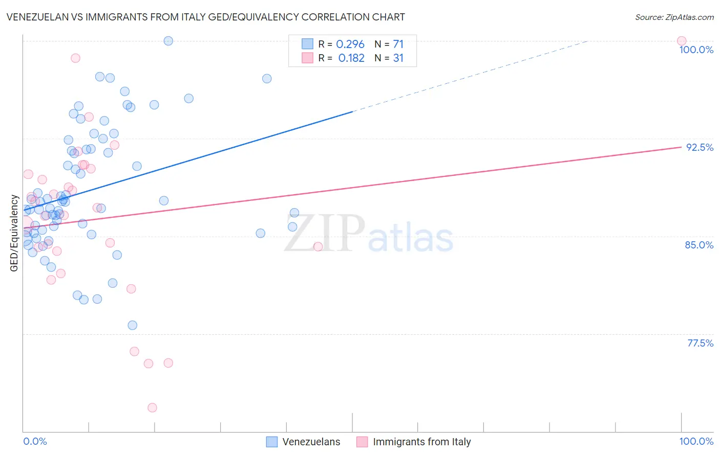 Venezuelan vs Immigrants from Italy GED/Equivalency