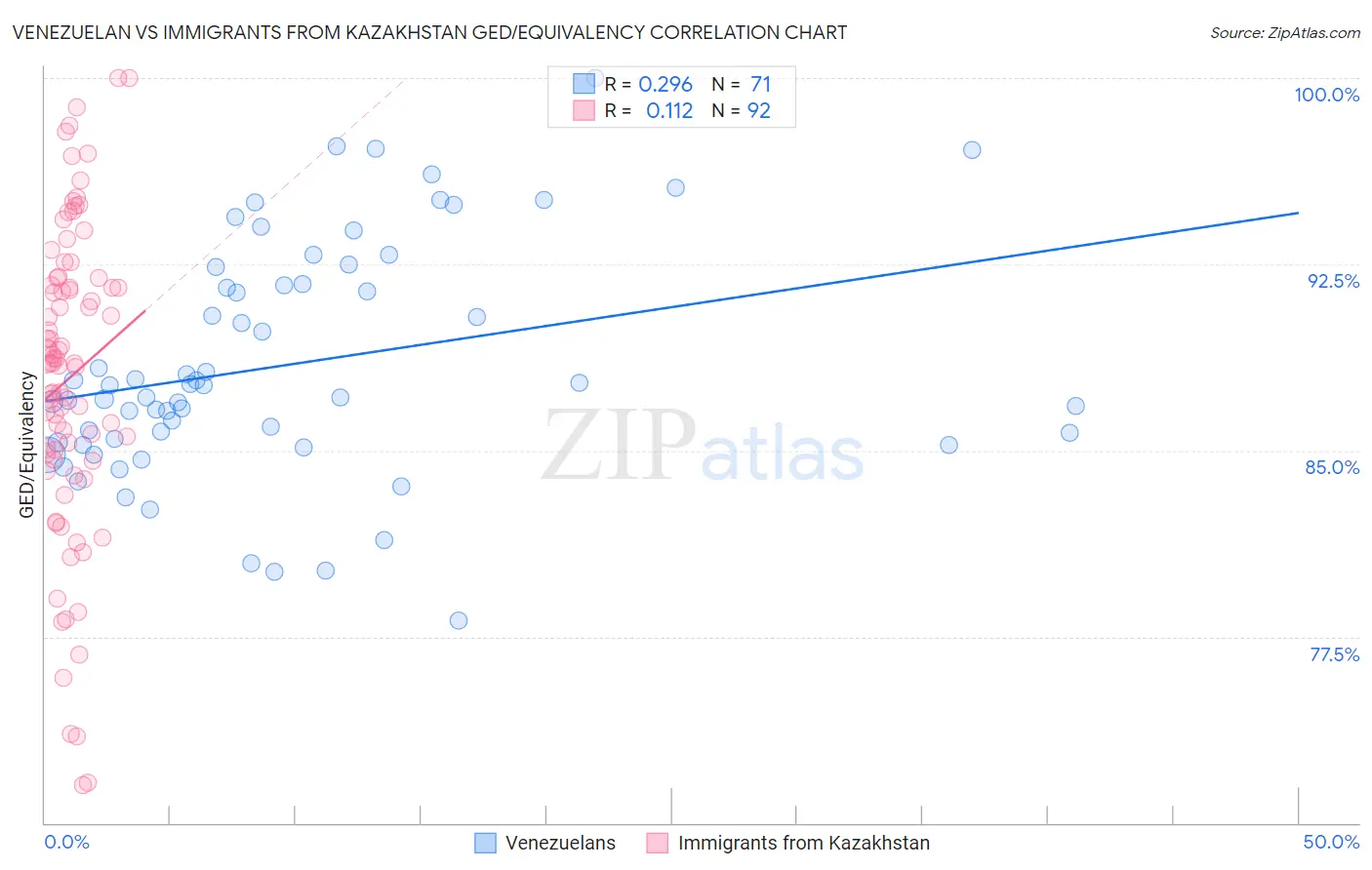 Venezuelan vs Immigrants from Kazakhstan GED/Equivalency