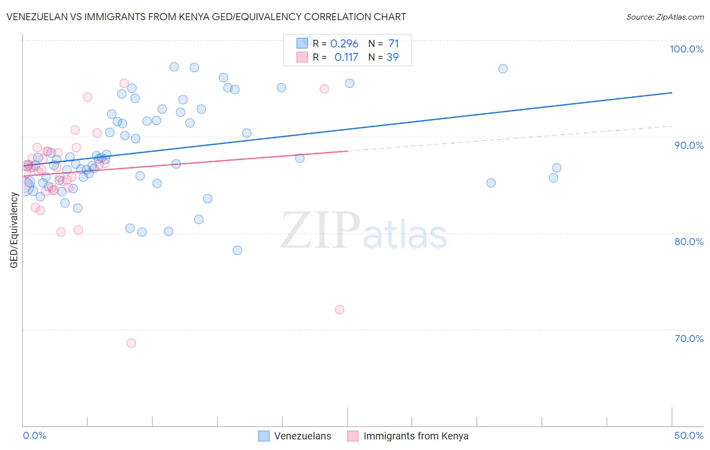 Venezuelan vs Immigrants from Kenya GED/Equivalency