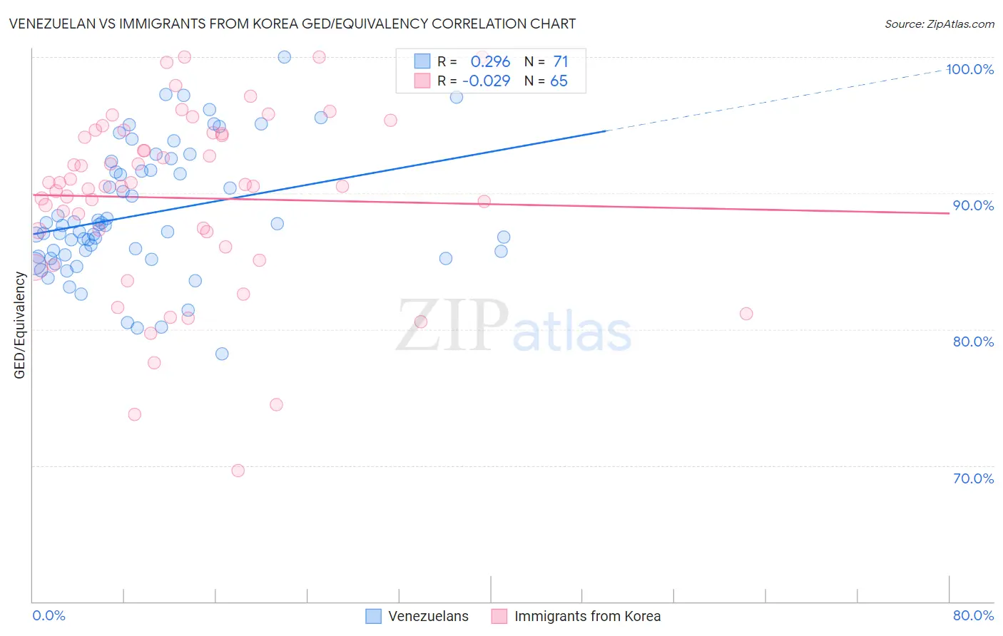 Venezuelan vs Immigrants from Korea GED/Equivalency