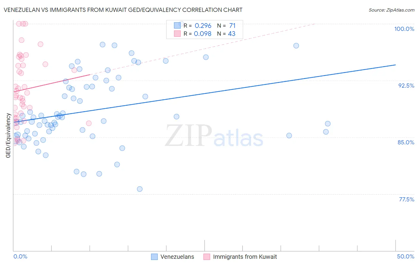 Venezuelan vs Immigrants from Kuwait GED/Equivalency