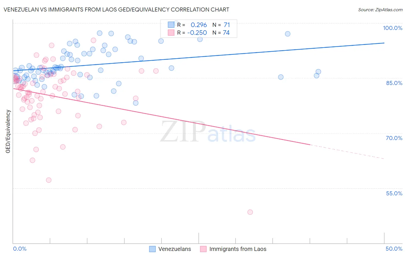 Venezuelan vs Immigrants from Laos GED/Equivalency