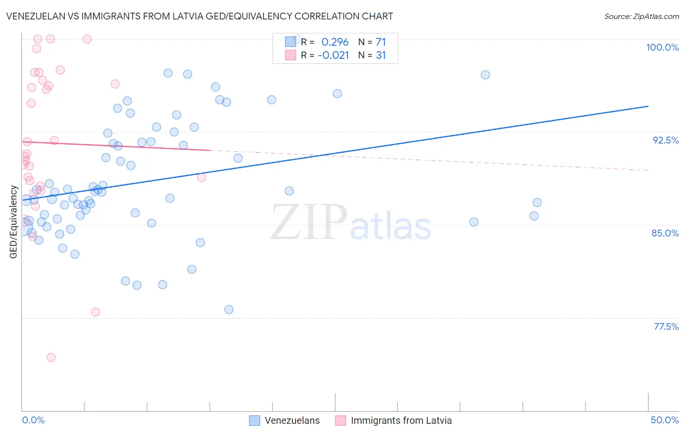 Venezuelan vs Immigrants from Latvia GED/Equivalency