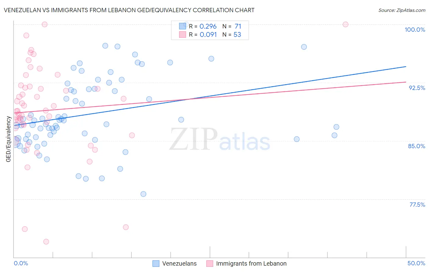 Venezuelan vs Immigrants from Lebanon GED/Equivalency