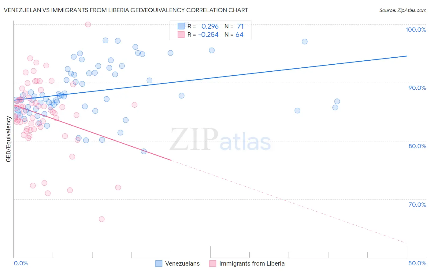 Venezuelan vs Immigrants from Liberia GED/Equivalency