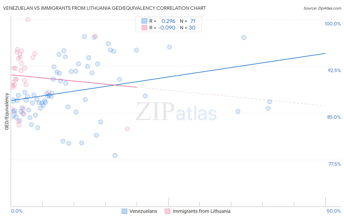 Venezuelan vs Immigrants from Lithuania GED/Equivalency