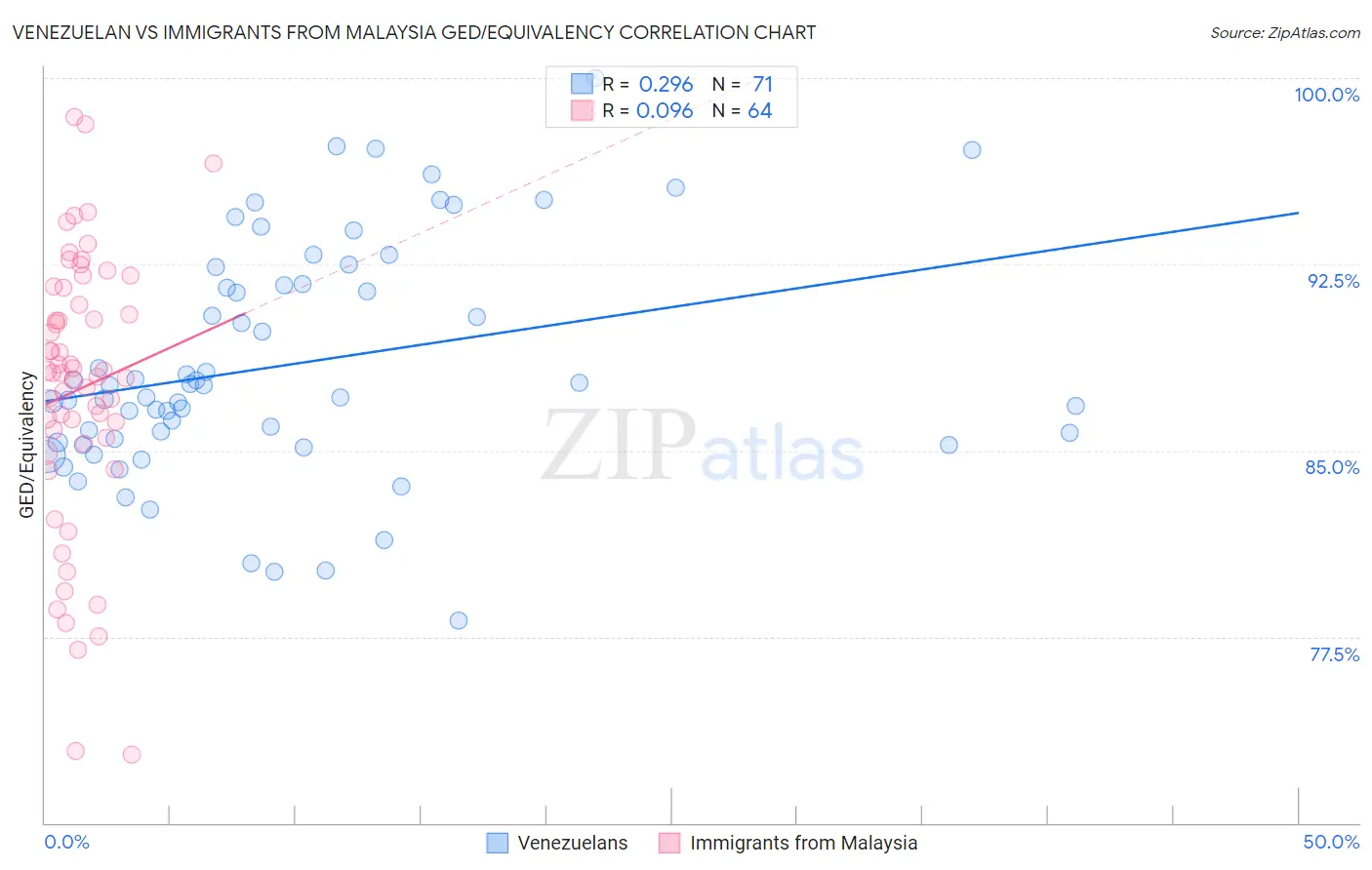 Venezuelan vs Immigrants from Malaysia GED/Equivalency