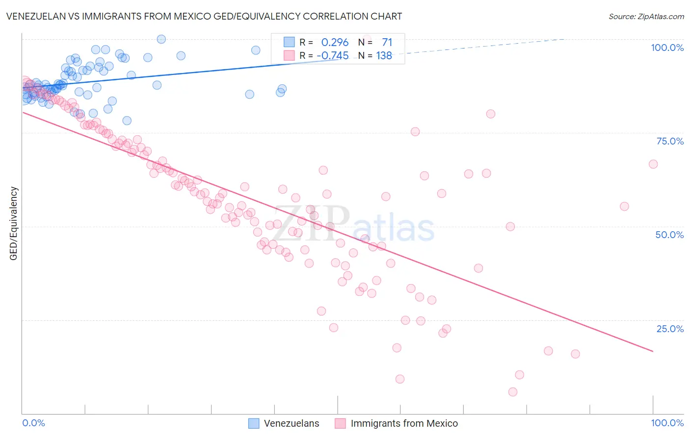 Venezuelan vs Immigrants from Mexico GED/Equivalency