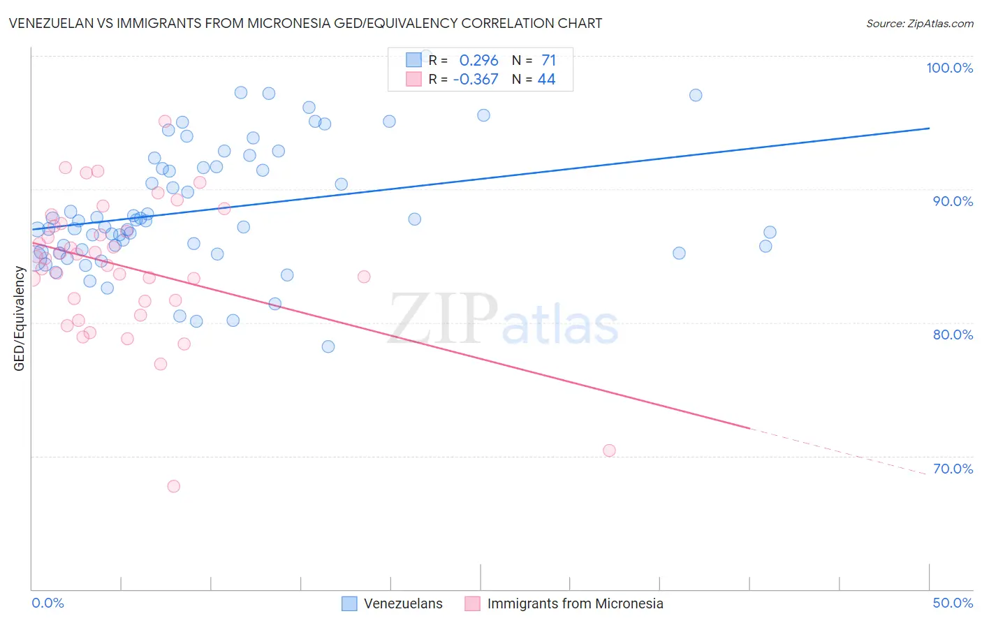 Venezuelan vs Immigrants from Micronesia GED/Equivalency