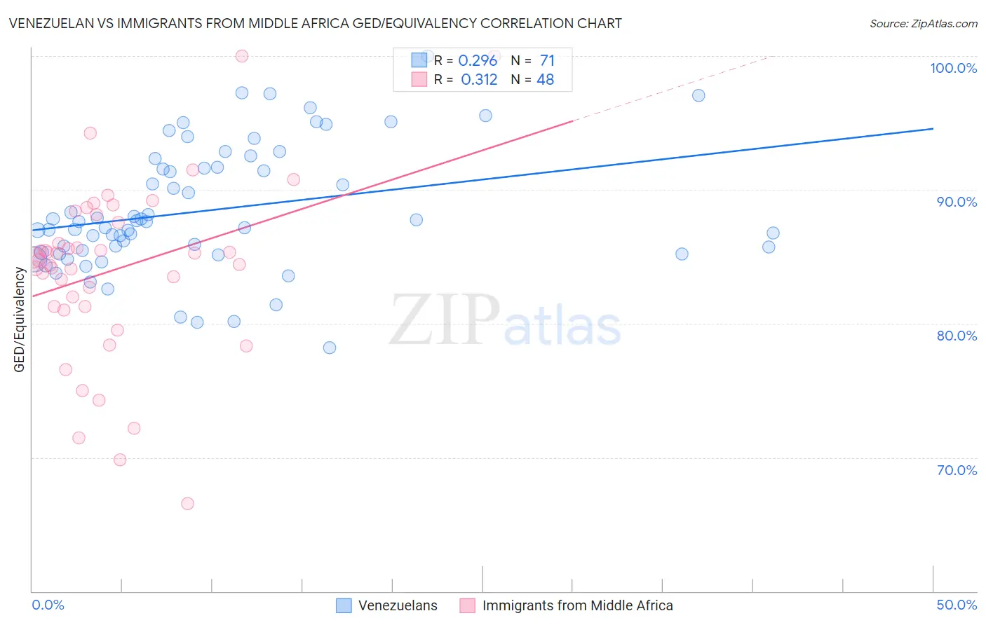 Venezuelan vs Immigrants from Middle Africa GED/Equivalency
