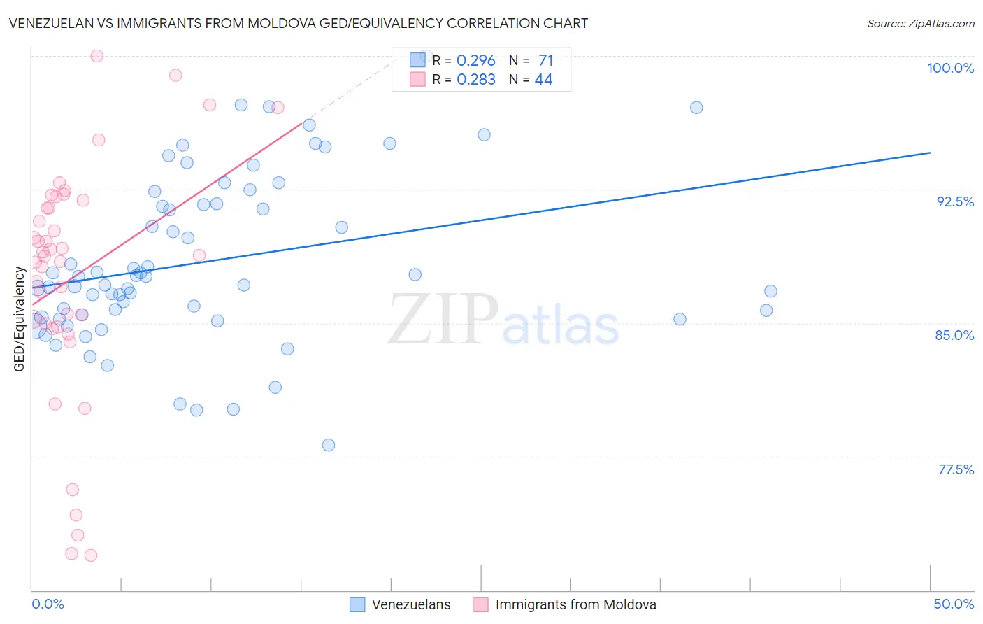 Venezuelan vs Immigrants from Moldova GED/Equivalency