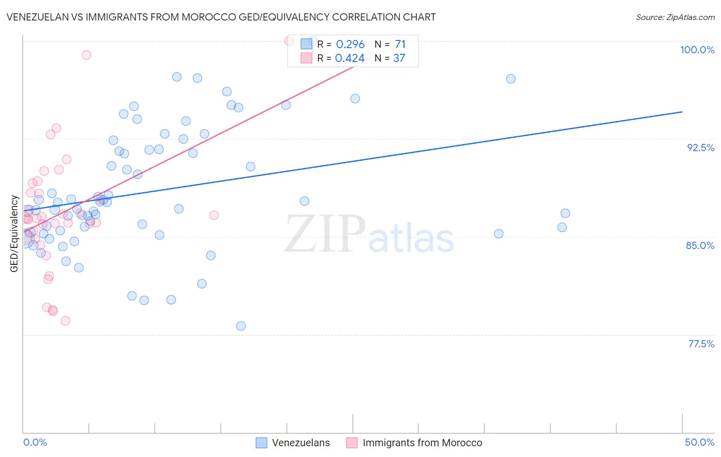 Venezuelan vs Immigrants from Morocco GED/Equivalency
